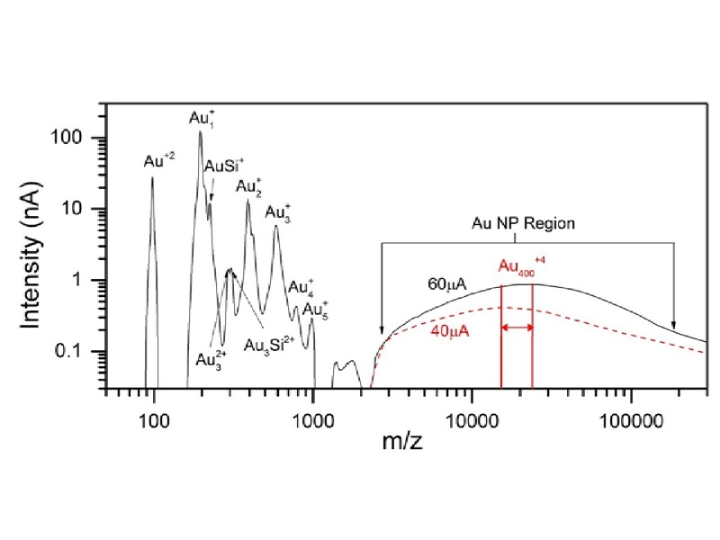 Andromede / LMAIS FIB / Nano particles / clusters / surface interaction / mass spectrometry 