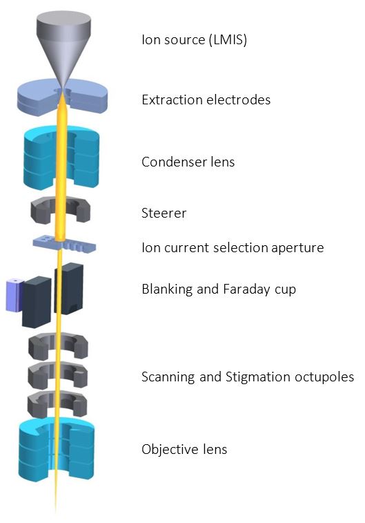 New Ion Source for Focused Ion Beams uses Cold Atomic Beam