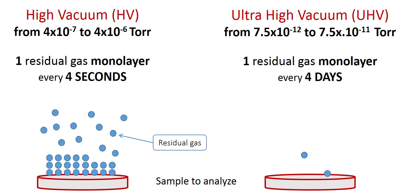 What Is Uhv Orsay Physics